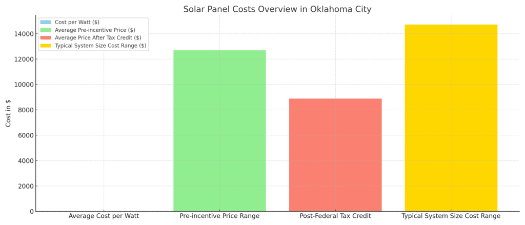 Bar chart illustrating the solar panel costs overview in Oklahoma City, featuring four key categories: 'Average Cost per Watt' at $2.54, a 'Pre-incentive Price Range' with an average of approximately $12,197,
